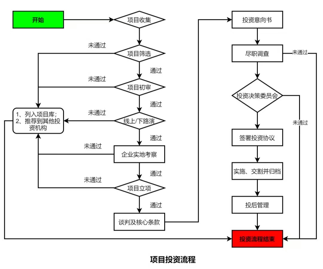 股权投资流程